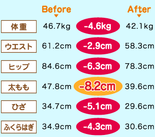 ̏d Before 46.7kg -4.6kg After 42.1kg@EGXg Before 61.2cm -2.9cm After 58.3cm@qbv Before 84.6cm -6.3cm After 78.3cm@ Before 47.8cm -8.2cm After 39.6cm@Ђ Before 34.7cm -5.1cm After 29.6cm@ӂ͂ Before 34.9cm -4.3cm After 30.6cm