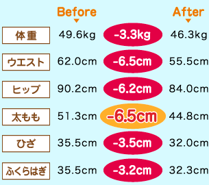 ̏d Before 49.6kg -3.3kg After 46.3kg@EGXg Before 62.0cm -6.5cm After 55.5cm@qbv Before 90.2cm -6.2cm After 84.0cm@ Before 51.3cm -6.5cm After 44.8cm@Ђ Before 35.5cm -3.5cm After 32.0cm@ӂ͂ Before 35.5cm -3.2cm After 32.3cm