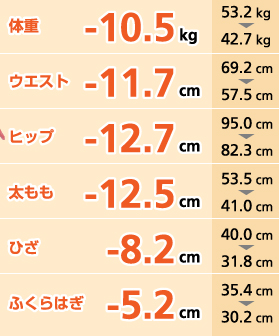 体重−10.5kg 53.2kg→42.7kg ウエスト−11.7cm 69.2cm→57.5cm ヒップ−12.7cm 95.0cm→82.3cm 太もも−12.5cm 53.5cm→41.0cm ひざ−8.2cm 40.0cm→31.8cm ふくらはぎ−5.2cm 35.4cm→30.2cm