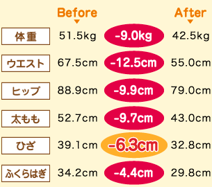 体重 Before 51.5kg -9.0kg After 42.5kg　ウエスト Before 67.5cm -12.5cm After 55.0cm　ヒップ Before 88.9cm -9.9cm After 79.0cm　太もも Before 52.7cm -9.7cm After 43.0cm　ひざ Before 39.1cm -6.3cm After 32.8cm　ふくらはぎ Before 34.2cm -4.4cm After 29.8cm